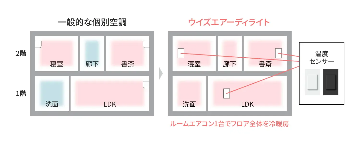 全館空調（オプション）