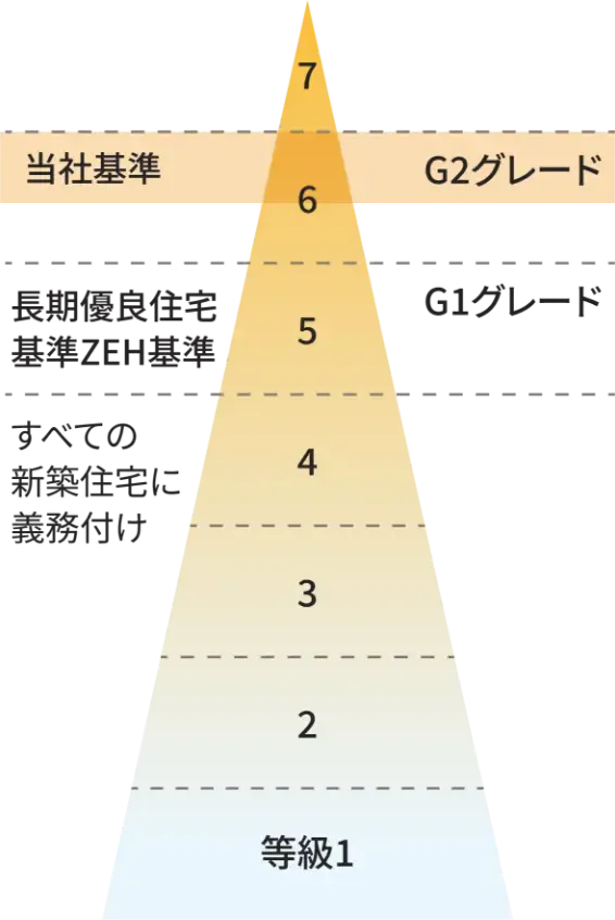 断熱等級