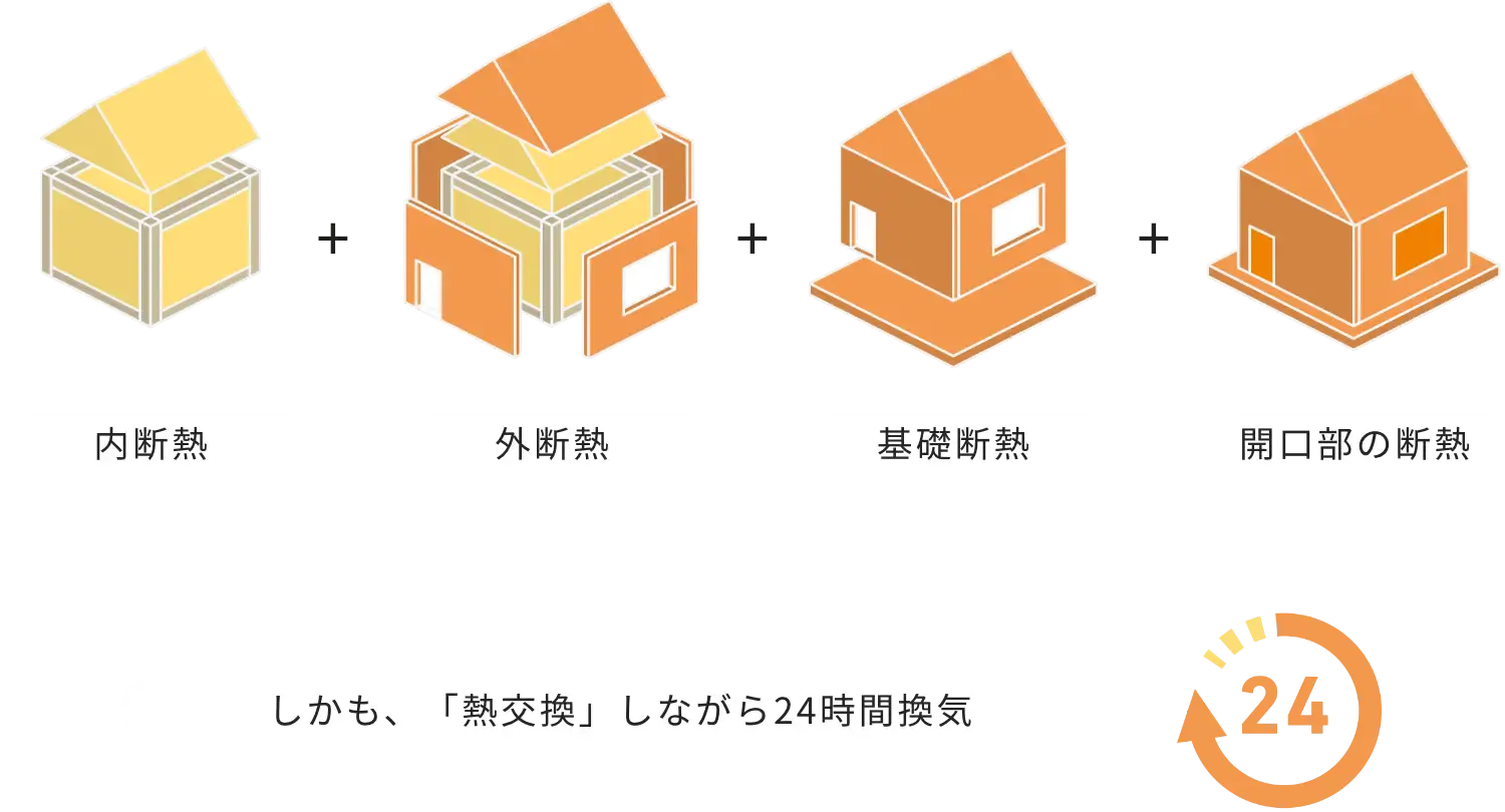 ZEH水準・長期優良住宅基準を超えるゴーイングホームの断熱・気密性