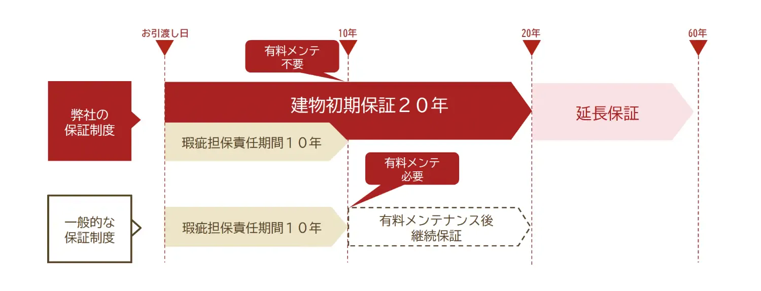 建物保証のイメージ